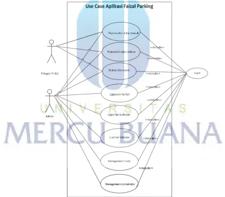 Gambar 3.1 Diagram Use Case Aplikasi Faizal Parkir 