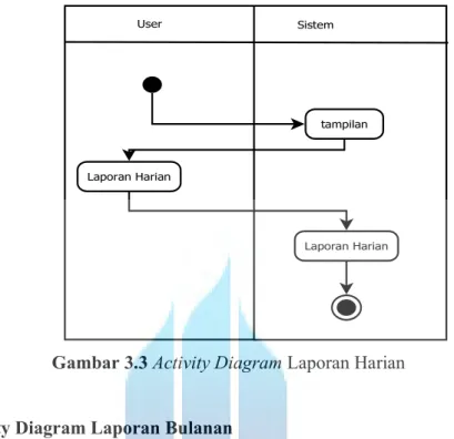 Gambar 3.3 Activity Diagram Laporan Harian 