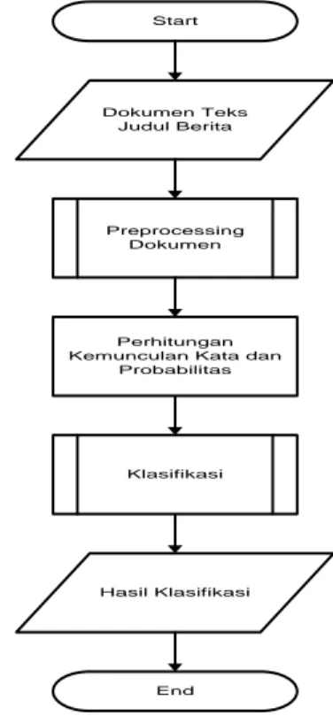 Gambar 6. Alur Kerja Sistem 