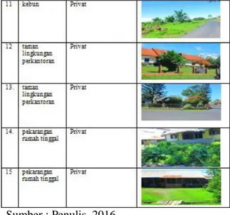 Tabel 4.8 status kepemilikan lahan RTH Privat di  desa Gura 