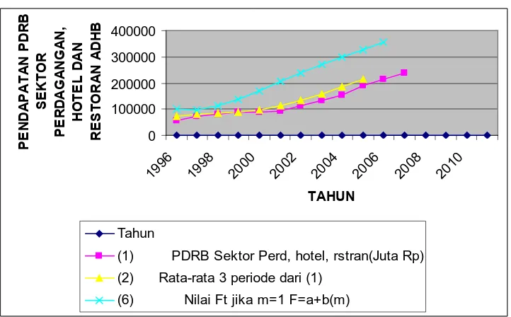 Gambar 4.4 Peramlan Pendapatan PDRB Sektor Perdagangan, hotel dan  