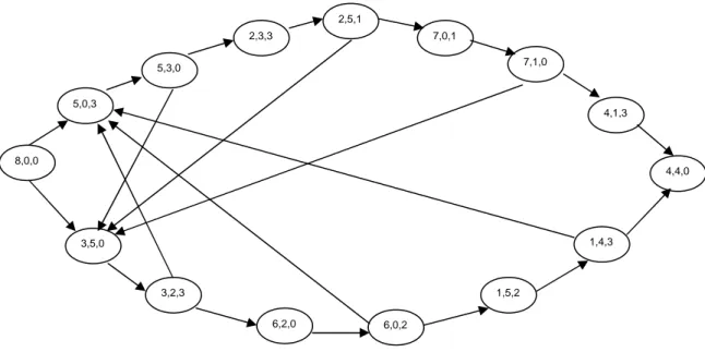 Gambar 1-1 mewakili semua node yang menjanjikan yang dapat mengarah  dari  node  (8,  0,  0)  ke  node  akhir  (4,  4,  0)