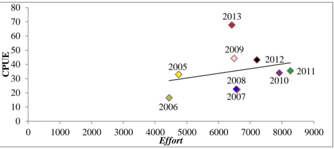 Gambar 1.  Hubungan CPUE Tahunan Dengan Upaya Penangkapan Tahunan 2005-2013  Nilai  CPUE  per  tahun  terus  mengalami 