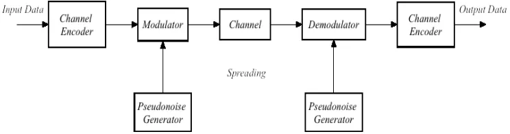 Gambar 1. Diagram blok karakteristik sistem spread spectrum[11].