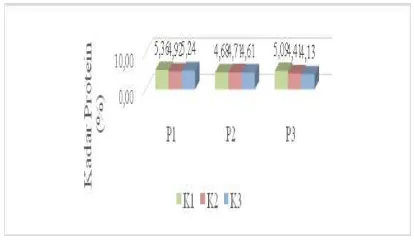 Gambar 1. Histogram kadar protein sari kedelai akibat sumber ekstrak pigmen antosianin yang berbeda dan kombinasi varietas kedelai 