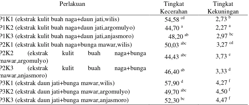 Tabel 4. Tingkat Kecerahan (L) dan kekuningan (b+) sari kedelai akibat kombinasi varietas kedelai dan sumber ekstrak pigmen antosianin yang berbeda 