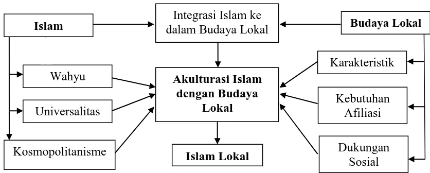 Gambar 1. Proses Akulturasi Islam dan Budaya Lokal 