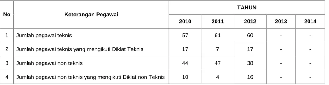 3. Tabel Perbandingan Diklat SDM PN Sleman