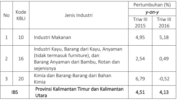 Tabel 1. Pertumbuhan Produksi Industri  Pengolahan Besar dan Sedang Triwulan III tahun  2016 (y-on-y) 