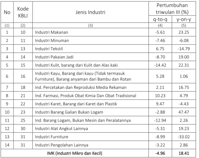 Tabel 3. Pertumbuhan Produksi Industri  Pengolahan Mikro dan Kecil   Provinsi Kalimantan Timur Triwulan III tahun 2016 