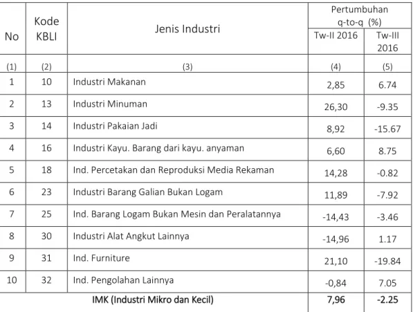 Tabel 6. Pertumbuhan Produksi Industri  Pengolahan Mikro dan Kecil   Provinsi Kalimantan Utara Triwulan III tahun 2016 