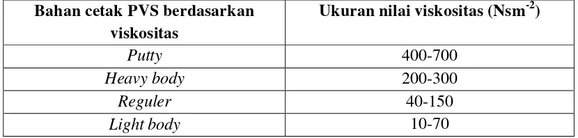 Tabel 2. Nilai viskositas bahan cetak adisi polyvinyl siloxane.19 