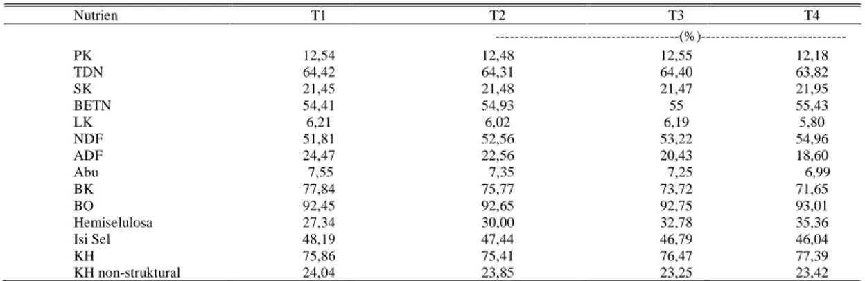 Tabel 2. Kandungan Nutrient Ransum Perlakuan 