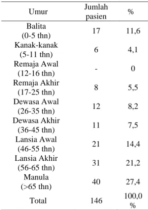 Tabel 2. Distribusi pasien hernia inguinalis  lateralis berdasarkan umur 