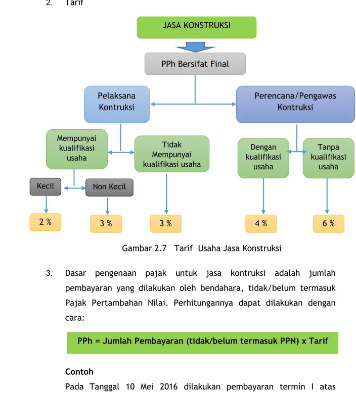 Gambar 2.7   Tarif  Usaha Jasa Konstruksi 