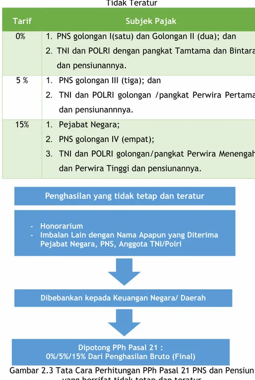 Tabel 2.4 Tarif PPh Pasal 21 atas Penghasilan Pejabat Negara, PNS,  TNI, dan POLRI dan Pensiunannya yang Bersifat Tidak Tetap dan 