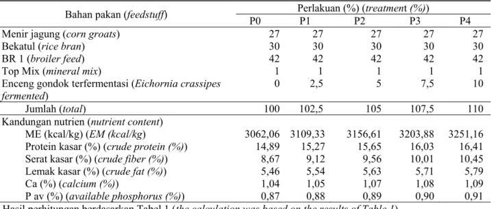 Tabel 2. Susunan ransum dan kandungan nutrien ransum perlakuan (the diet composition and the nutrient content  of the treatment diet) 1