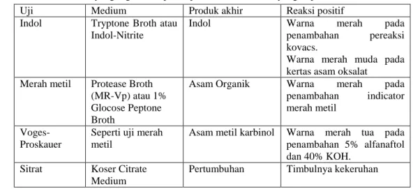 Tabel 6. Medium yang digunakan pada uji IMViC dan reaksi yang terjadi 