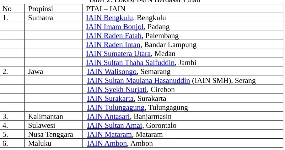Tabel 2. Lokasi IAIN Berdasar Pulau