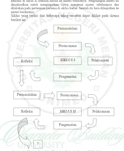 Gambar 3.1 Desain Penelitian Tindakan Kelas (Arikunto, 2008 : 16)  