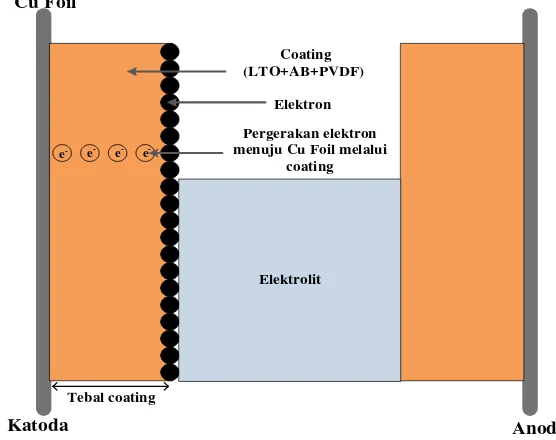 Gambar 1.1 Pengaruh ketebalan lapisan terhadap laju elektron 
