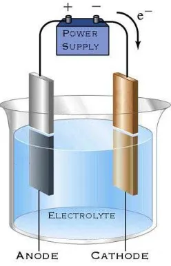 Gambar 2.2 Skematik dari prinsip umum baterai 