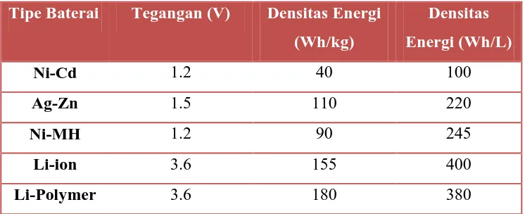 Tabel 2.1 Karakteristik perbandingan kinerja baterai sekunder 
