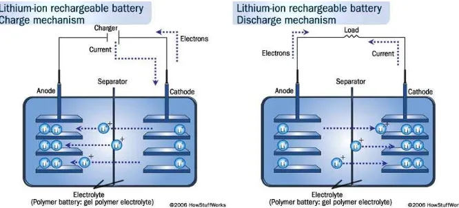 Gambar 2.3 Prinsip kerja umum pengisian / proses pemakaian baterai ion lithium 