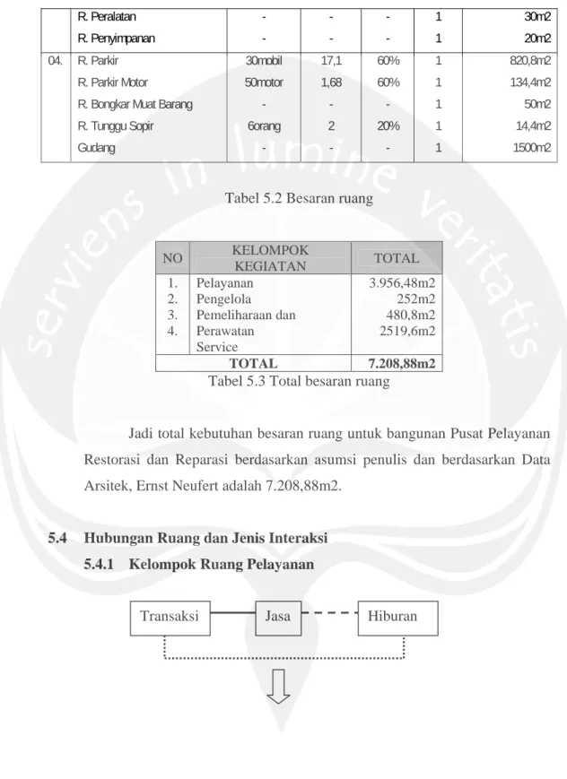 Tabel 5.2 Besaran ruang 