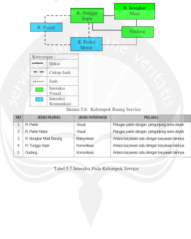Tabel 5.7 Interaksi Pada Kelompok Service  R. Bongkar Muat R. Tunggu Sopir R. Parkir MotorGudang R