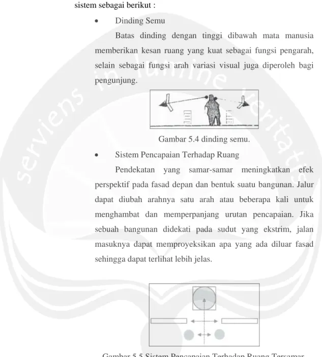 Gambar 5.4 dinding semu.  •  Sistem Pencapaian Terhadap Ruang 