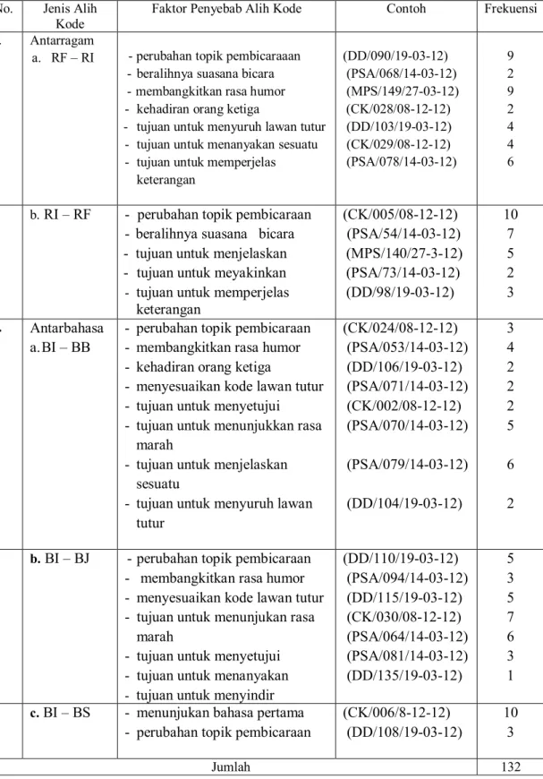 Tabel 1. Alih Kode Intern  