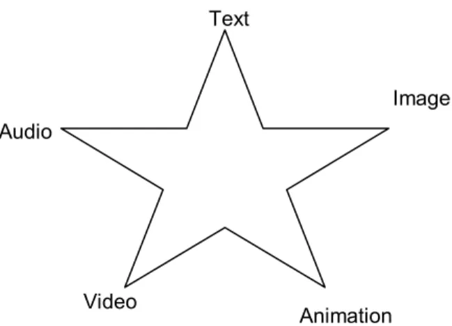 Gambar 2.1  Element Multimedia 