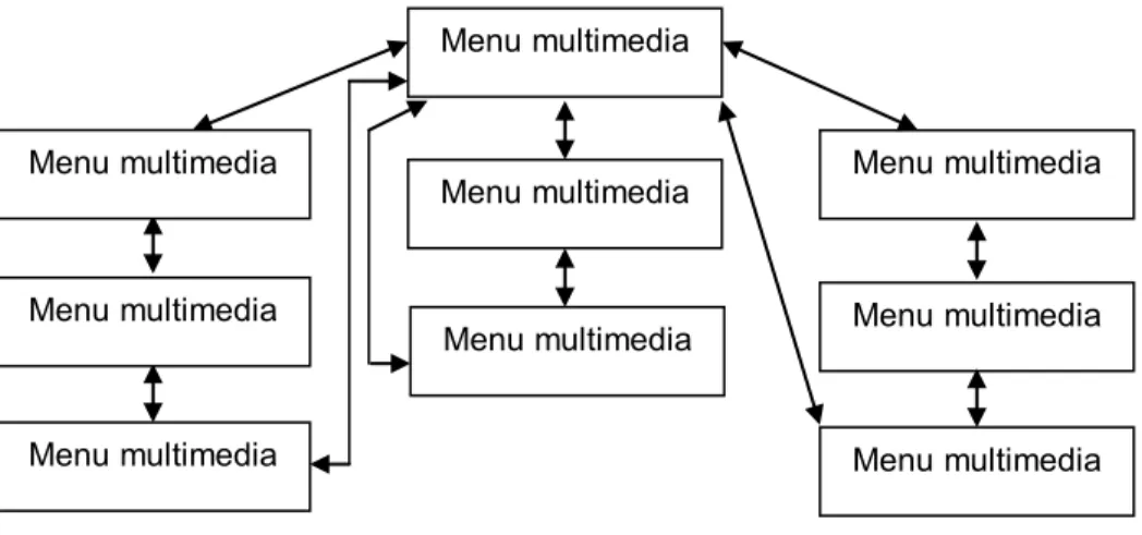 Gambar 2.3 Struktur Menu 