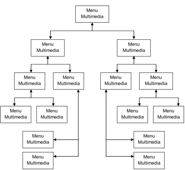 Gambar 2.4 Struktur Hierarki 