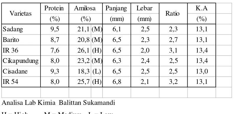 Tabel 7. Analisa Kandungan Amilosa dan Protein  
