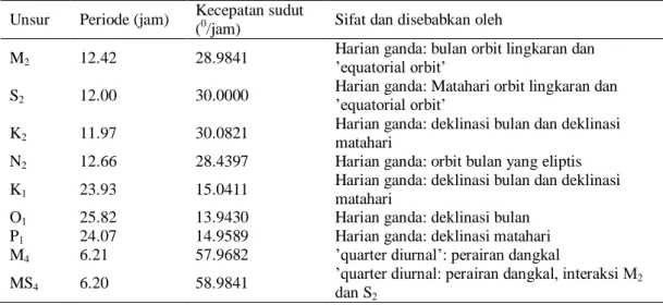 Tabel 1. Sembilan unsur utama pembangkit pasang surut (Pariwono, 1987)  Unsur  Periode (jam)  Kecepatan sudut 