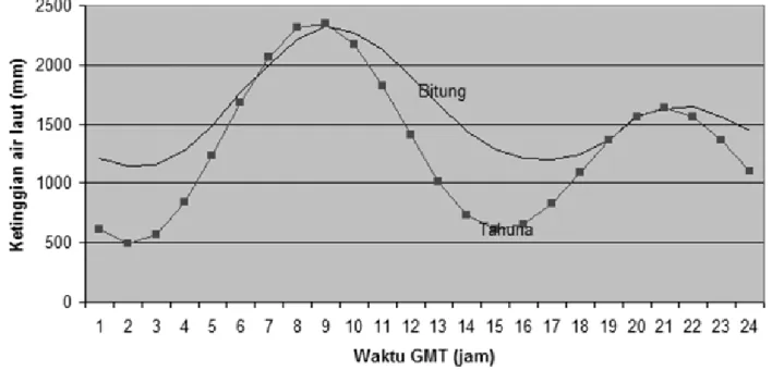 Gambar 5. Perbandingan tipe pasang surut di Pelabuhan Bitung dan Tahuna  (data direkam pada 1 April 2009) 