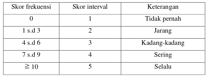 Tabel 3.11. Konversi skor rasio ke dalam skor interval 