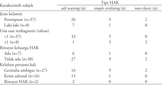 Tabel 2. Karakteristik subjek penelitian berdasarkan tipe HAK