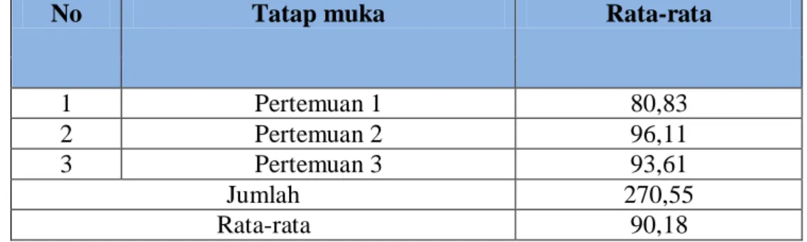 Tabel 5. Nilai Keterampilan Menyimak Cerita Anak di Kelas V SD Negeri  Cipete Selatan 04 Pagi Jakarta Selatan melalui Penggunaan  Media Animasi Audio Visual pada Siklus II 