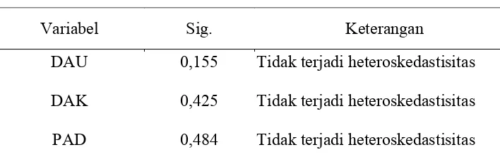 Tabel 4. Hasil Uji Heteroskedastisitas 