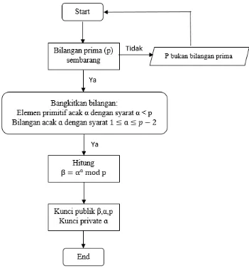 Gambar 2. Flowchart Proses Pembentukan Kunci 