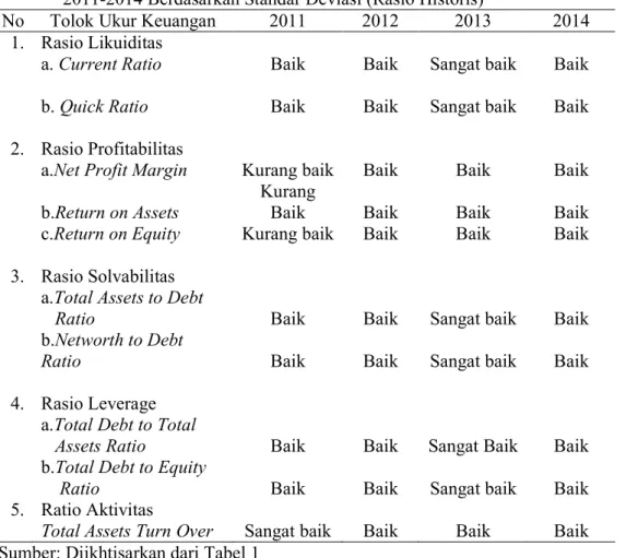 Tabel  3. Rekapitulasi  Kinerja  Keuangan  Koperasi  Karyawan  Widhya  Guna  Artha,  2011-2014 Berdasarkan Standar Deviasi (Rasio Historis) 