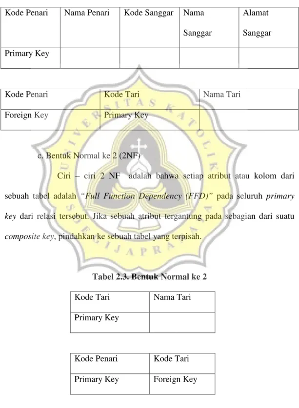 Tabel 2.2. Bentuk Normal Ke 1  Kode Penari  Nama Penari  Kode Sanggar  Nama 