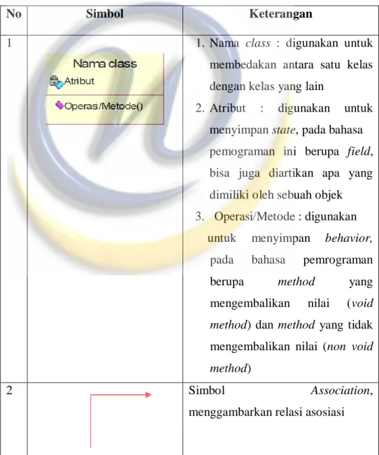Tabel 2. 2 Simbol- Simbol Pada Class Diagram 