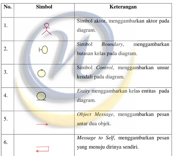 Tabel 2. 3 Simbol-Simbol Pada Sequence Diagram 
