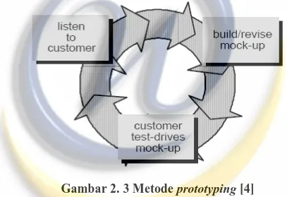 Gambar 2. 3 Metode prototyping [4]  Tahapan-tahapan yang dilakukan adalah sebagai berikut:  
