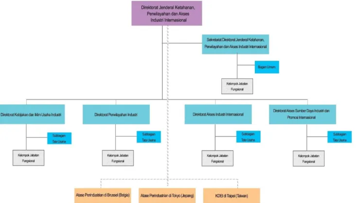 Gambar 3.1 Struktur Organisasi Ditjen KPAII 