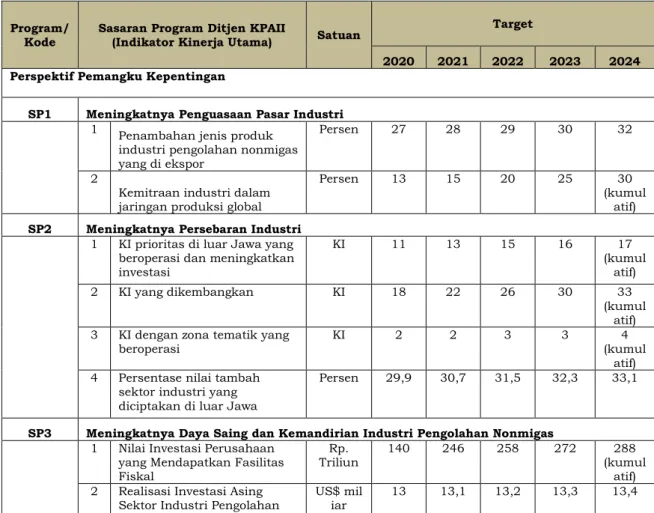 Tabel 4.1 Sasaran Program Ditjen KPAII 2020 – 2024 